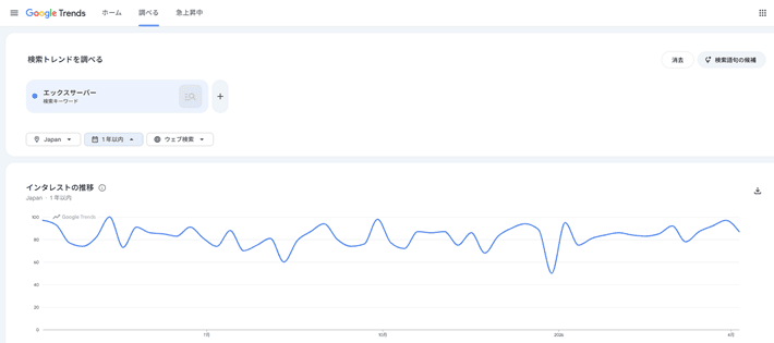 Googleトレンドの検索結果
