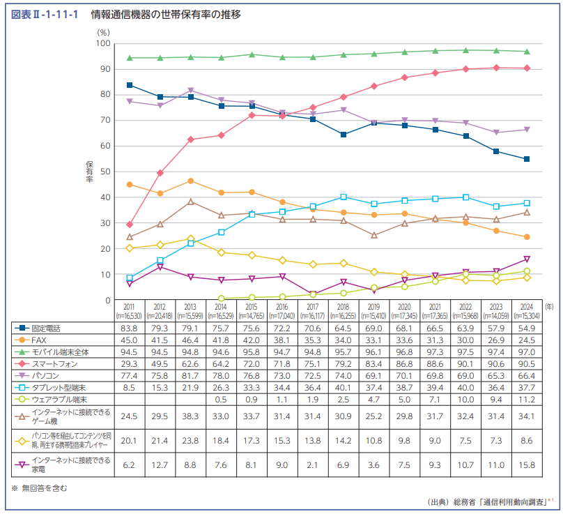 情報通信機器の世帯保有率の推移