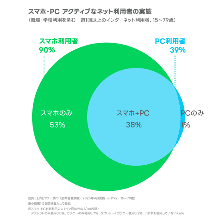 スマホ・PC アクティブなネット利用者の実態