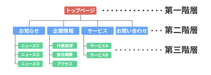 サイトマップで階層構造を説明