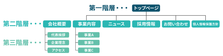 完成したサイトマップ