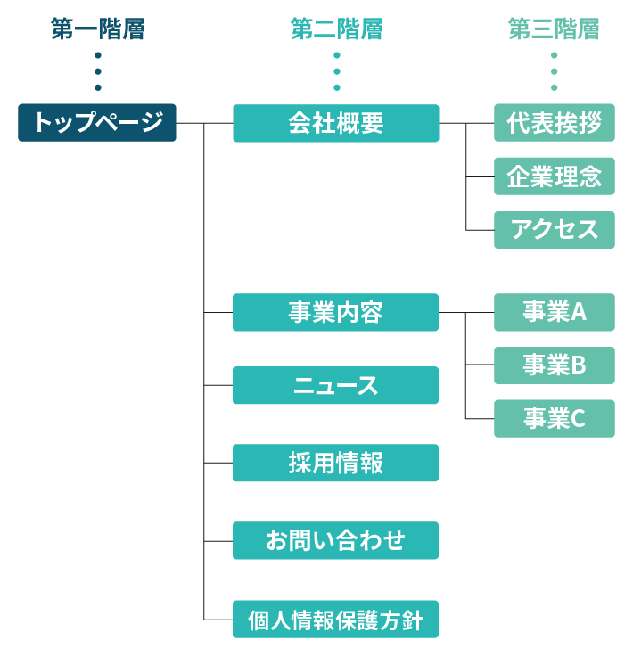 完成したサイトマップ