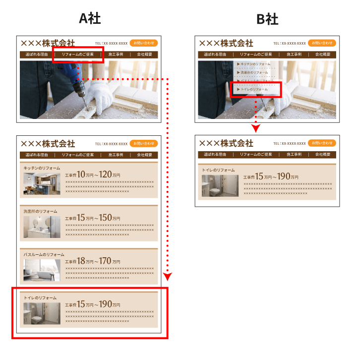 A社とB社のホームページ階層構造の比較