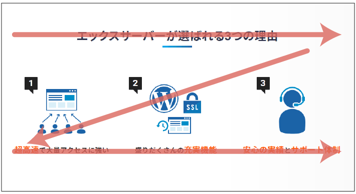 エックスサーバーのサービスサイトにおけるZ型視線誘導の活用事例