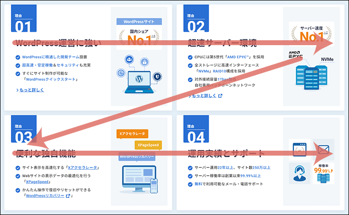 エックスサーバーのサービスサイトにおけるZ型視線誘導の活用事例