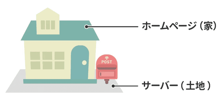 画像：ホームページとサーバーの関係性