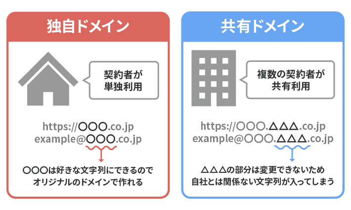 独自ドメインと共有ドメインの違い