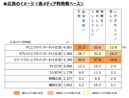 日本インタラクティブ広告協会(JIAA)「2019年インターネット広告に関するユーザー意識調査」