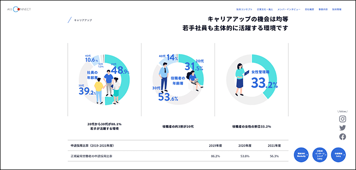 株式会社 ALL CONNECT 採用サイト(キャリアアップ)