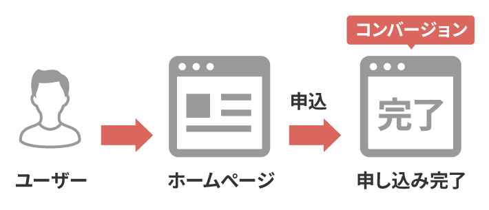 コンバージョンの流れ