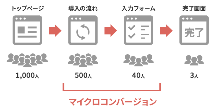 マイクロコンバージョンの設定ポイント