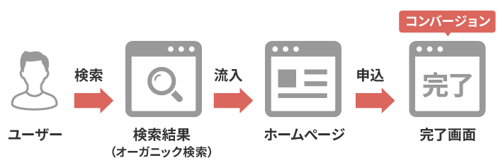 コンバージョンするまでの経路が一つ