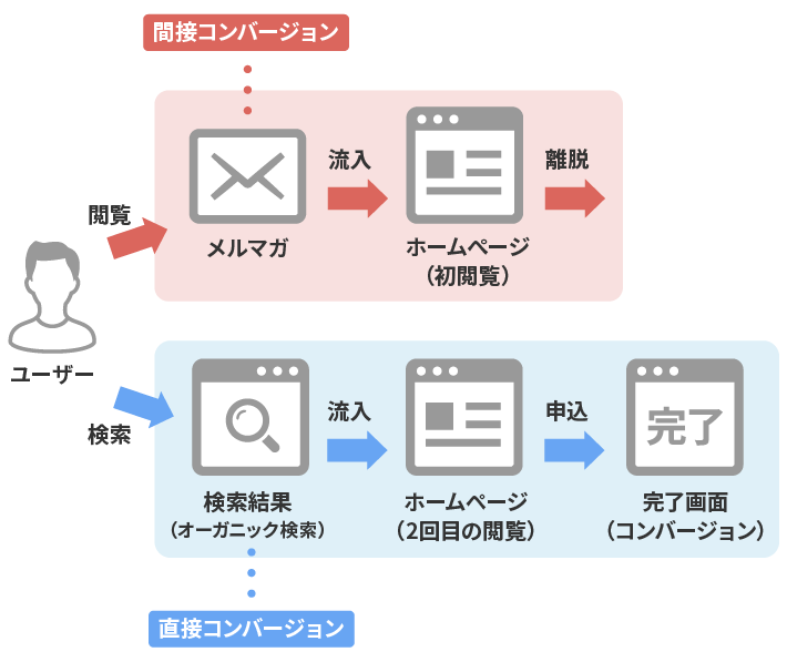 直接コンバージョンと間接コンバージョンの違い