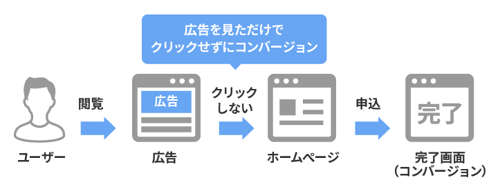 ビュースルーコンバージョン