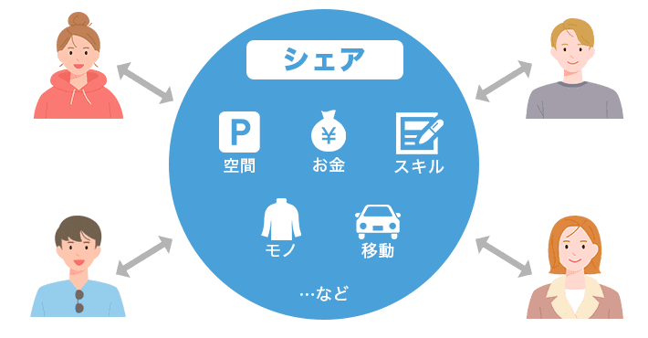 シェアリングエコノミーの説明