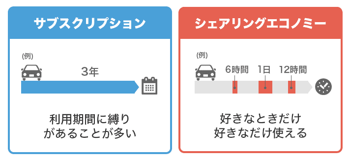 サブスクリプションとシェアリングエコノミーの違い