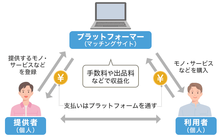 CtoCビジネスの構造（プラットフォーマーと提供者と利用者）