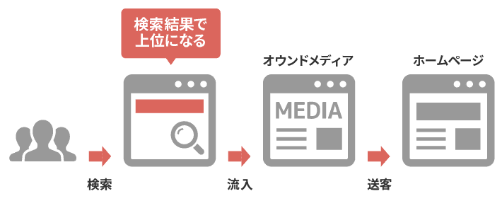 オウンドメディアがユーザーと接触するまでの流れ