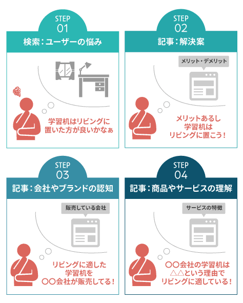 自社の商品やサービスをユーザーに理解してもらうまでの流れ