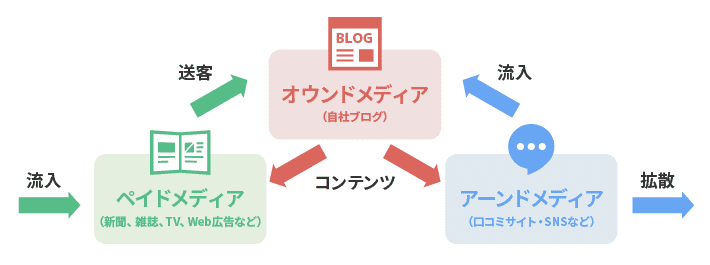 ペイドメディアの相関図