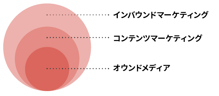 オウンドメディアとコンテンツマーケティングとインバウンドマーケティングの関係性