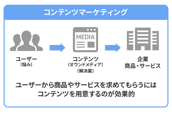 コンテンツマーケティング