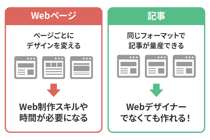 Webページと記事の違い