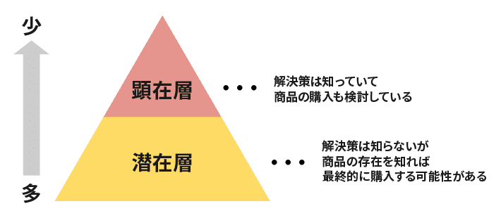 潜在層と顕在層の概念とユーザー数の違い