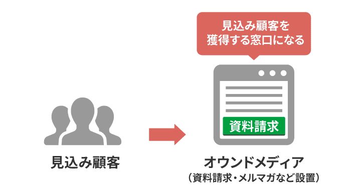 オウンドメディアは見込み顧客を獲得できる