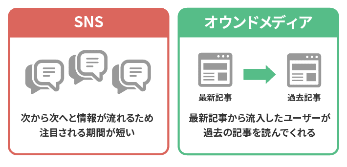 SNSとオウンドメディアの違い