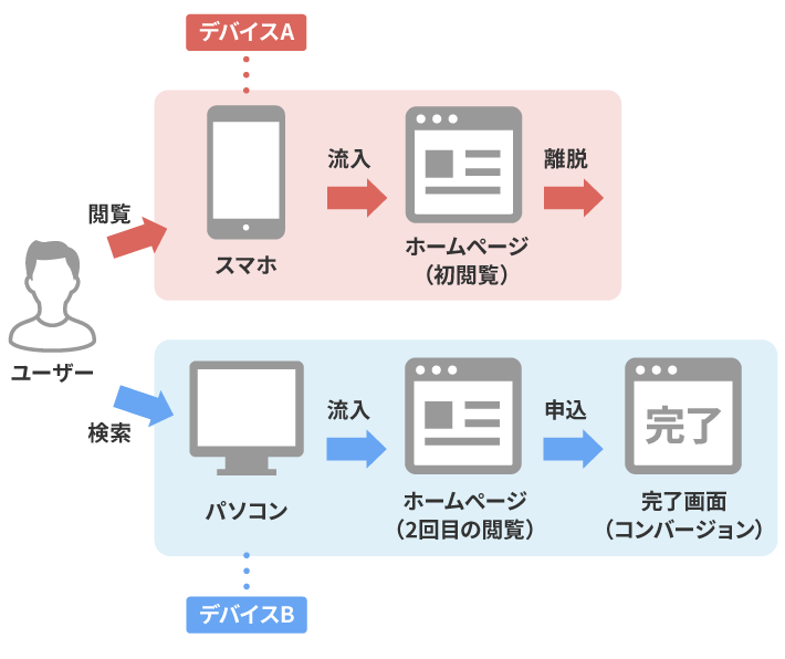 クロスデバイスコンバージョンの例