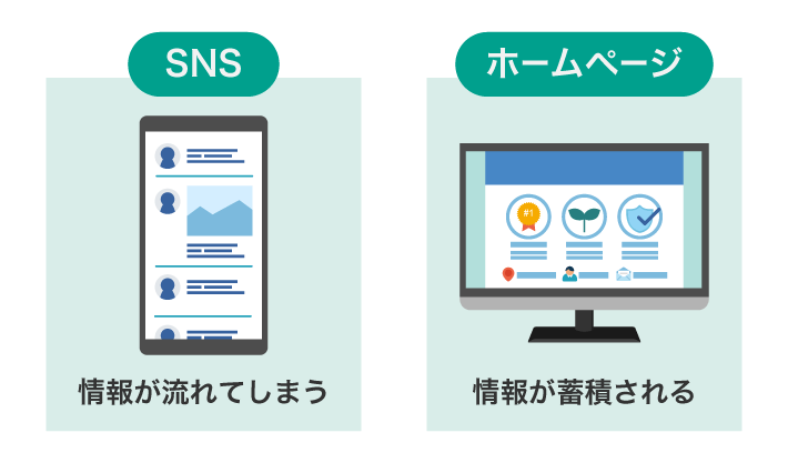 SNSは情報が流れてしまうが、ホームページは情報が蓄積される