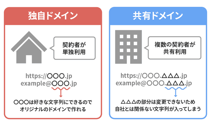 独自ドメインと共有ドメインの違い