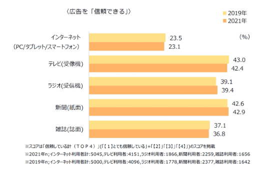 日本インタラクティブ広告協会（JIAA）「2021年インターネット広告に関するユーザー意識調査」