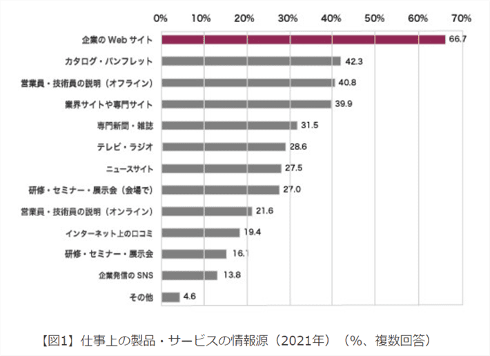 トライベック・ブランド戦略研究所「BtoBサイト調査 2022」