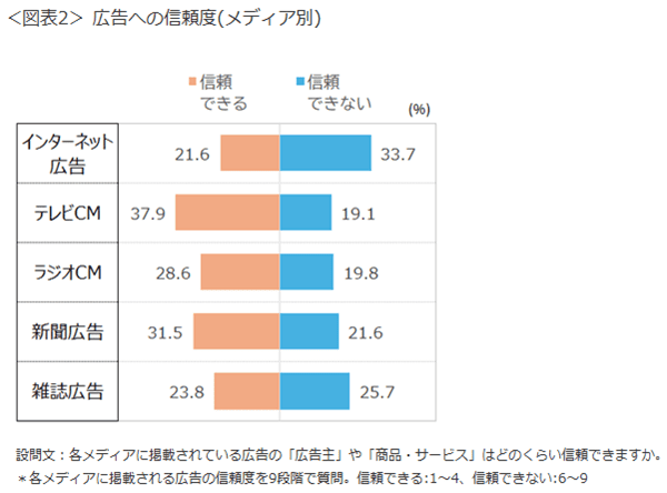 広告への信頼度（メディア別）
