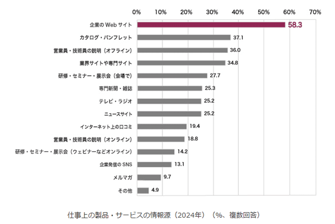 トライベック・ブランド戦略研究所「BtoBサイト調査 2025」