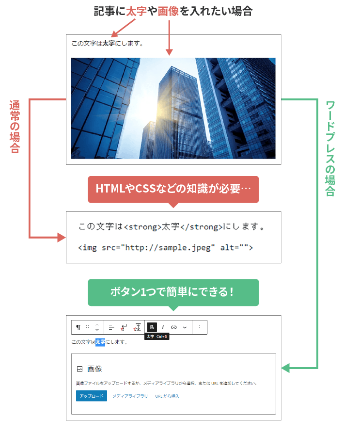 ホームページ編集方法について、HTMLとWordPressで比較