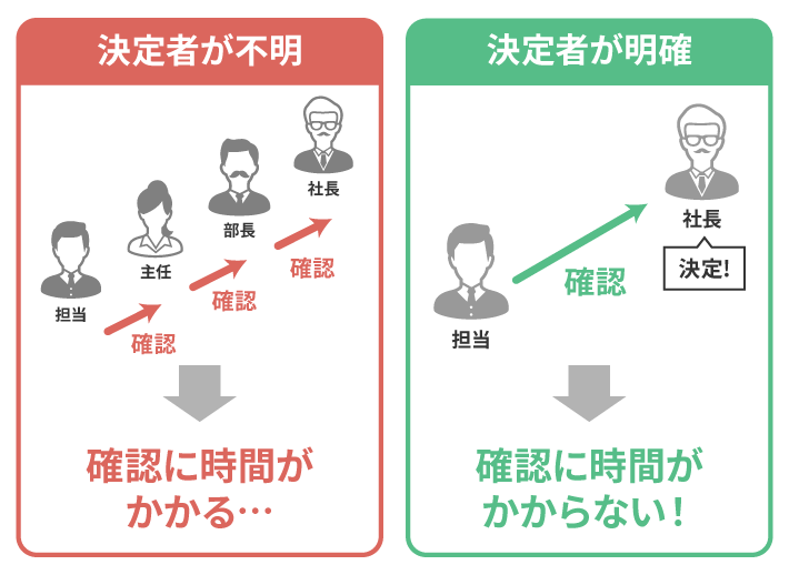 決定者が不明と明確の場合の違い