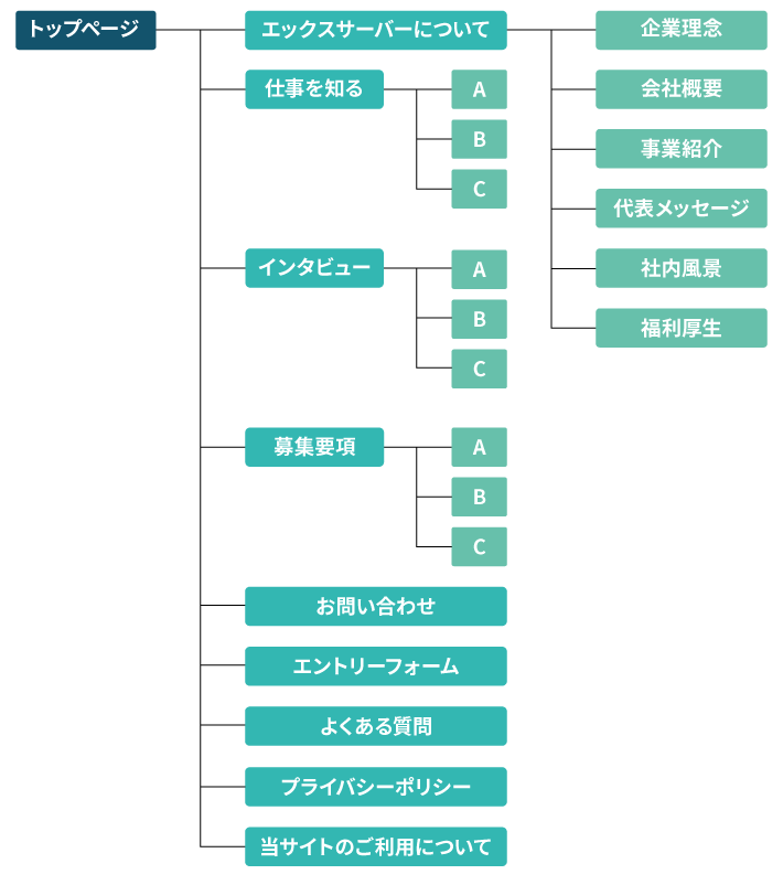 エックスサーバー株式会社採用サイトのサイトマップ