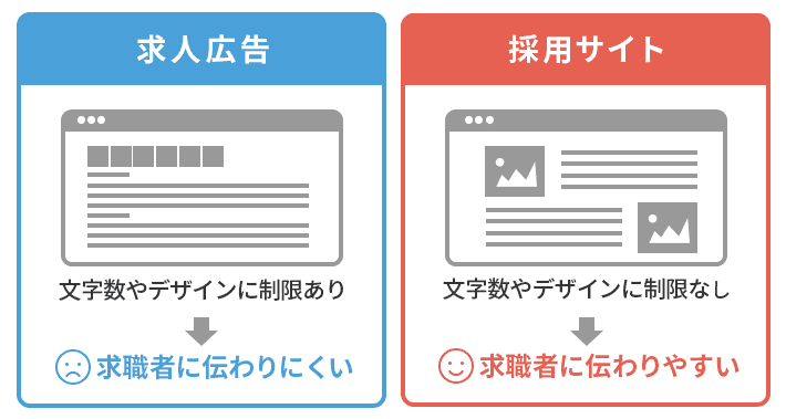 求人広告と採用サイトの違い