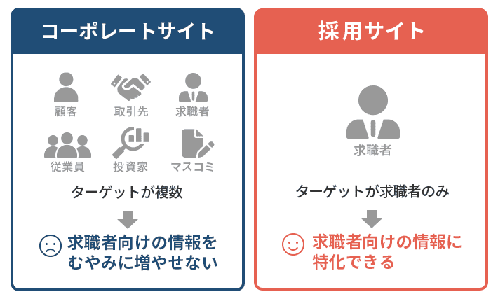 コーポレートサイトと採用サイトの違い