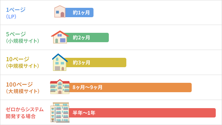 ホームページ制作をWeb制作会社に外注する場合の作成期間(規模別)