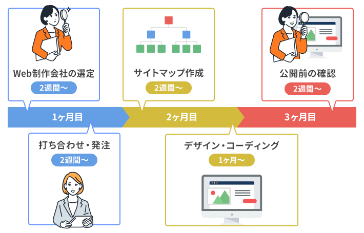 ホームページ制作をWeb制作会社に外注する場合の作成期間(工程別)