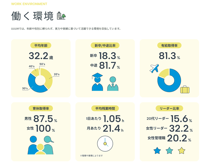 UUUM株式会社の採用サイトの「働く環境」