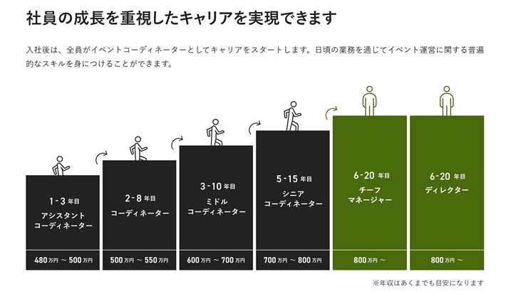 株式会社インフィールドの採用サイトの「キャリアパス」