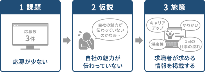 応募が少ないという課題に対するアプローチの例