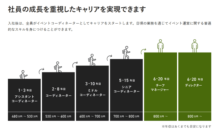 株式会社インフィールドの採用サイトの「キャリアパス」