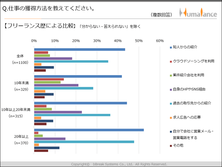 株式会社ビーブレイクシステムズ「個人事業主・フリーランスに関する実態調査」