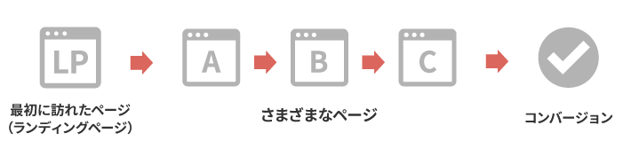 広義のランディングページ（最初に訪れたページ）の説明